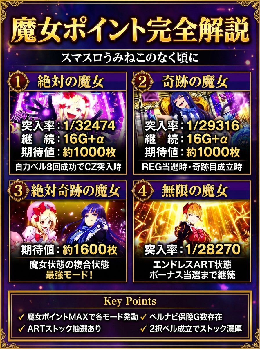 kamitan8192's tweet photo. Lパチスロうみねこのなく頃に２

魔女ポイントまとめ https://t.co/UMtiQggsrv