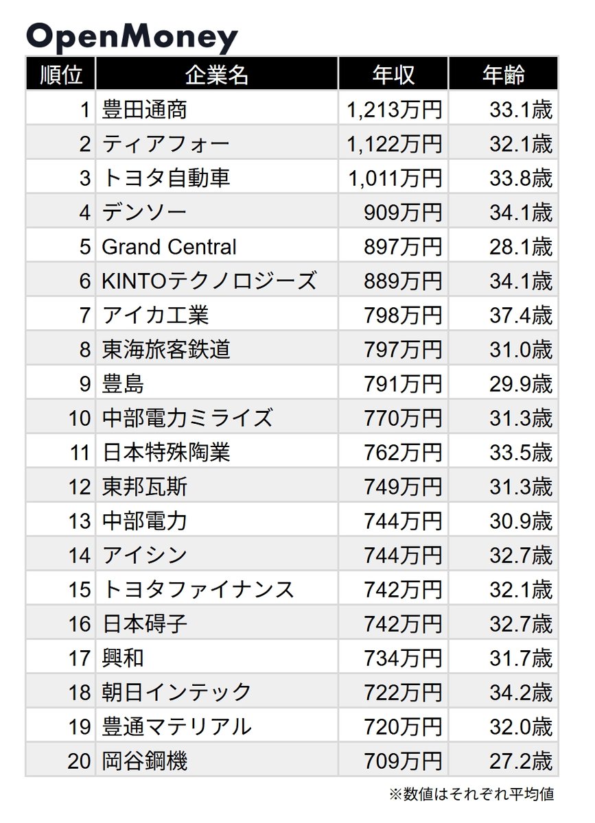 豊田 通商 年収