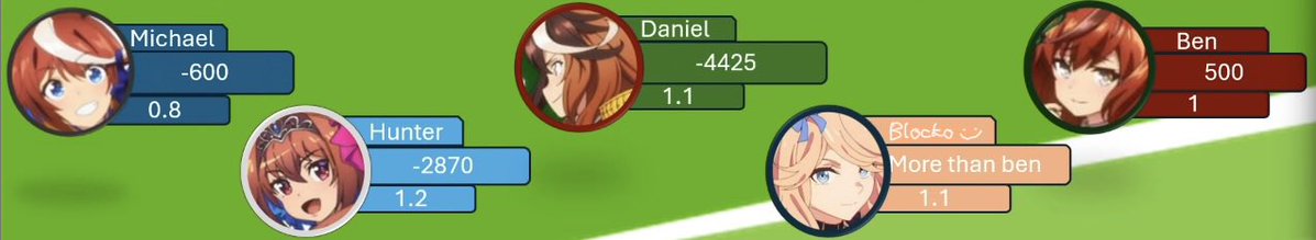 uma jeopardy went pretty well
(they used my real name for this so i fixed it)