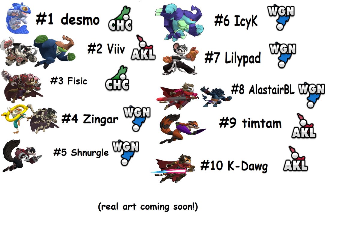 NZSmashBros's tweet photo. Congratulations to everyone who made it on the 2025 Aotearoa New Zealand Rivals of Aether II Power Rankings!

(Real art coming soon!) https://t.co/fXzX6MTRqy