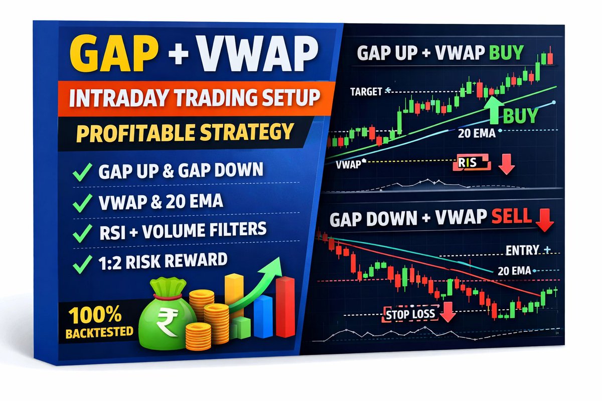 equity2comodity's tweet photo. 🟥 Gap Down &amp; Trend Continuation
🔴 Market Bias: SELL

▶️ Entry Conditions
1️⃣ Gap Down
2️⃣ Price stays below VWAP
3️⃣ Pullback to VWAP rejected
4️⃣ RSI < 45

▶️ Entry
Sell below rejection candle

▶️ Stop Loss
Above VWAP

▶️ Target
2R or Day’s Low

#stockmarketcrash #StockMarketIndia https://t.co/aji4MIlWyx