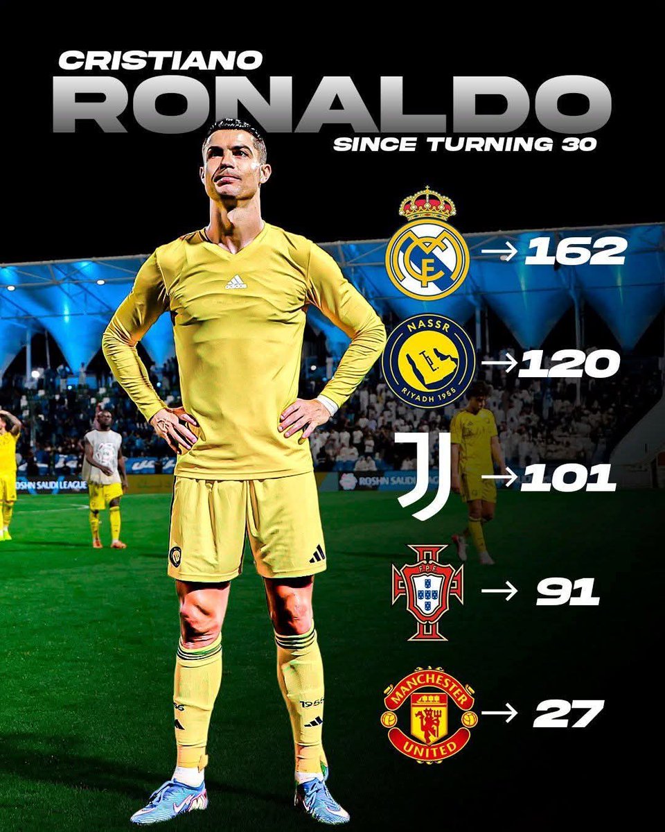 Th_water_bender's tweet image. Cristiano Ronaldo’s OUTSTANDING goals scoring stats since turning 30:

🇪🇸 Real Madrid—162 goals
🇸🇦 Al-Nassr—116 goals
🇮🇹 Juventus—101 goals
🇵🇹 Portugal—91 goals
🏴󠁧󠁢󠁥󠁮󠁧󠁿 Manchester United—27 goals

Road to 1000th goals 🙌 ✨️ 😍