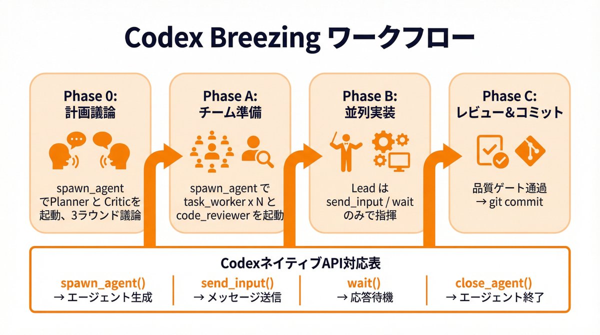 Codex Breezing のワークフロー 🔄 Phase 0: Planner と Critic が計画