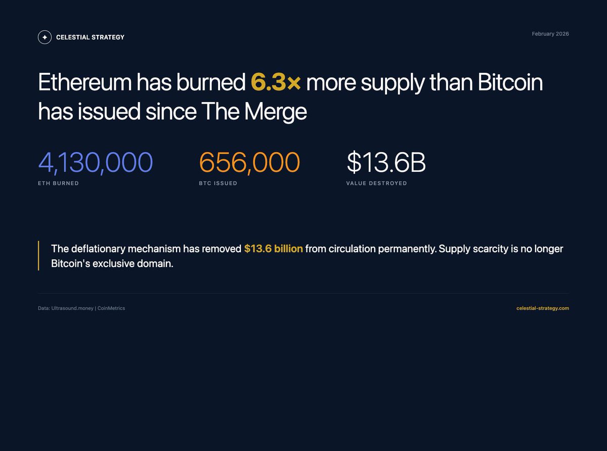 Supply scarcity is no longer exclusive to Bitcoin. Is the narrative shifting? Since The Merge:

• $ETH burned: 4.13M ($13.6B)
       ↓ Supply decreasing
       ↓ Deflationary
 
• $BTC issued: 656K (~48B)
       ↓ Miners sell to cover costs
       ↓ Inflationary

•