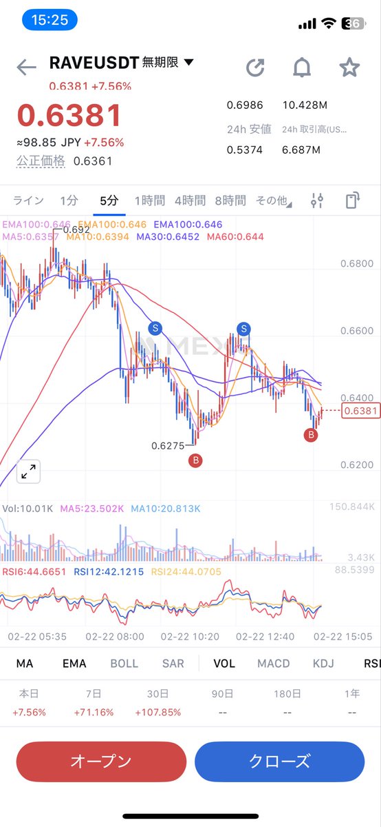 ビットコイン退屈なので最近
1〜2時間くらいのスイングトレードしてるけどこれくらいが楽しいかも。利益も損失も最低限で済むし