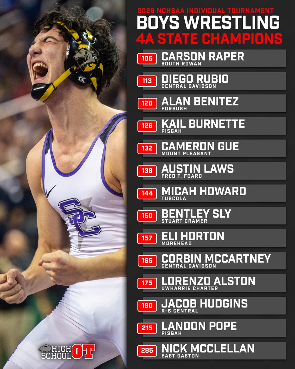 HighSchoolOT's tweet photo. 4A STATE PLACERS ➡️https://t.co/K9h1sKLoSV