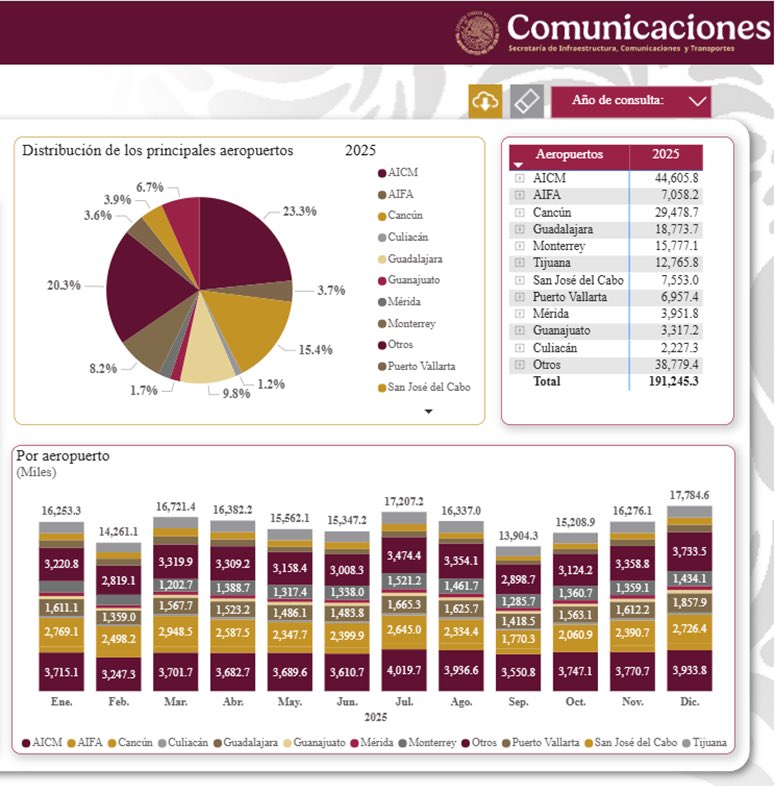 edusax79's tweet image. 🛫Mientras que en todo 2025 el AICM transportó a 44,605,800 pasajeros…
🛬El AIFA sólo a 7,058,219… 532% menos que el AICM.
🛫Transportaron más pasajeros:
🔺AICM
🔺CANCÚN
🔺GDL
🔺MTY
🔺TIJ y
🔺SAN JOSÉ DEL CABO

Se suponía que el AIFA transportaría 19.5 millones de pasajeros