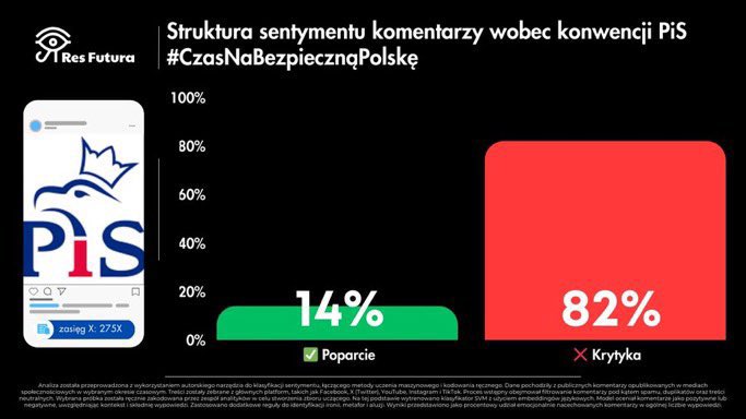 PiS uległ lobbystom innych państw i dziś próbuje szantażować Prezydenta <a href="/NawrockiKn/">Karol Nawrocki</a>. Internet był po ich zdradzie bezlitosny. 
⭕️Eksperci są zgodni. SAFE to szansa. 
⭕️Generalicja mówi jasno- 200 mld złotych na modernizację wojska- to szansa
⭕️Ekonomiści są zgodni- najtańszy