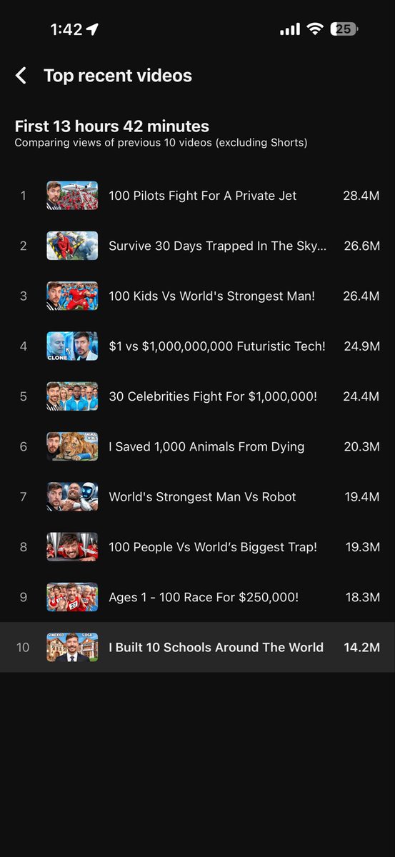 Basically how I thought it’d preform 😭

Doesn’t matter though, I freaken love this video and honestly one of my favorite to make. Feels weird filming videos I know will preform long term 70% worse than others but idc if it gets 0 views I just want to help people in need.