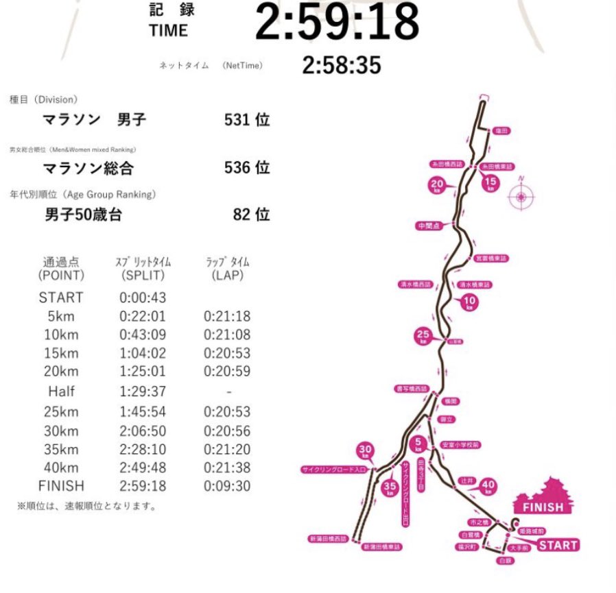SAIさんとは30km付近まで一緒だったけど、やはり35-40km付近の2分ロス