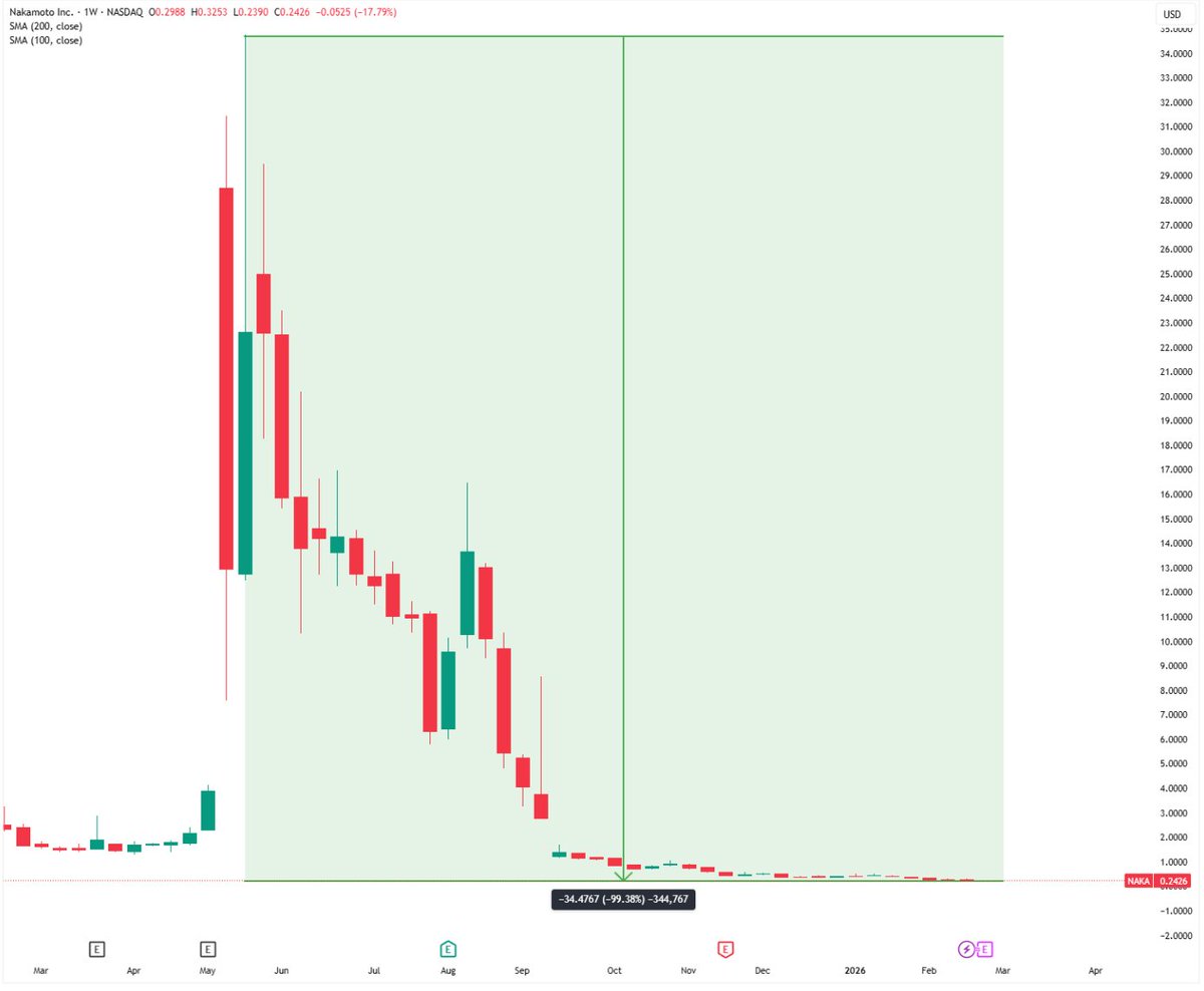 📉 BITCOIN BET SENDS NAKAMOTO INTO A 99% COLLAPSE

Bitcoin treasury firm Nakamoto Inc. $NAKA is down 99.32% in ~280 days, wiping out $23.6B in market cap.

With 5,398 $BTC bought near ~$118K, its treasury now sits on roughly $270M in unrealized losses.