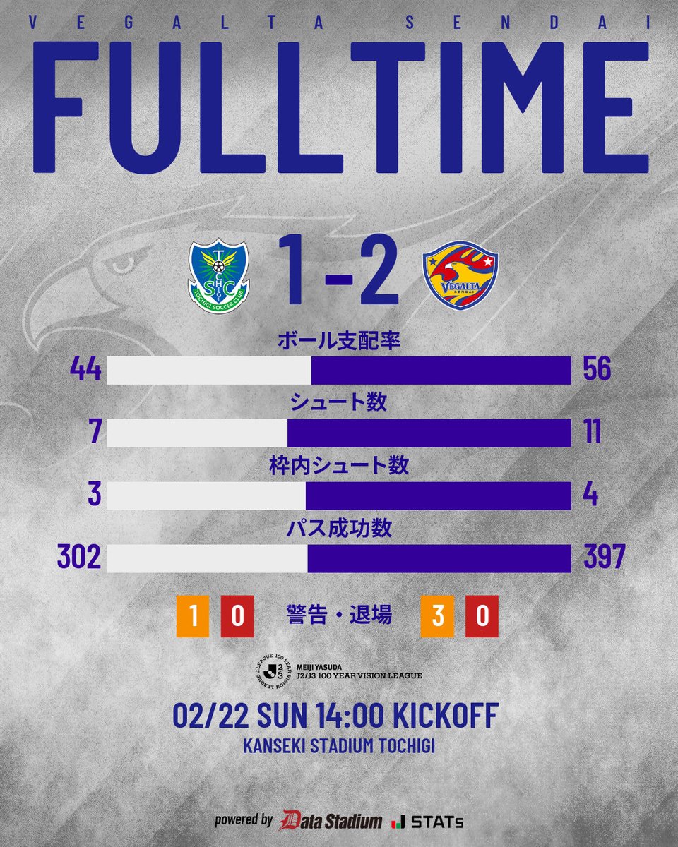 2/22 J2J3 栃木SC】 ＼勝利のVガチャ／ 今節も応援ありがとうござい