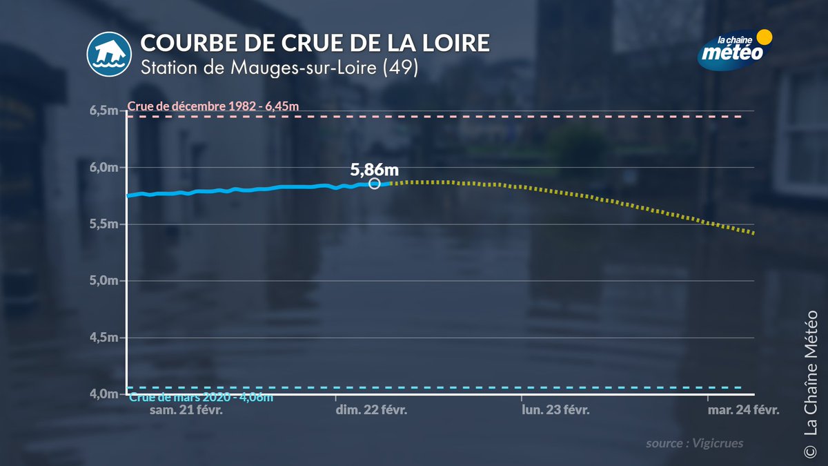 lachainemeteo's tweet image. Malgré le retour d'un temps plus sec ce week-end, la crue de la #Loire se poursuit avec un pic attendu ce dimanche entre #Ancenis et #Nantes. La décrue débutera demain. Pour la #Charente, ce sera mardi.