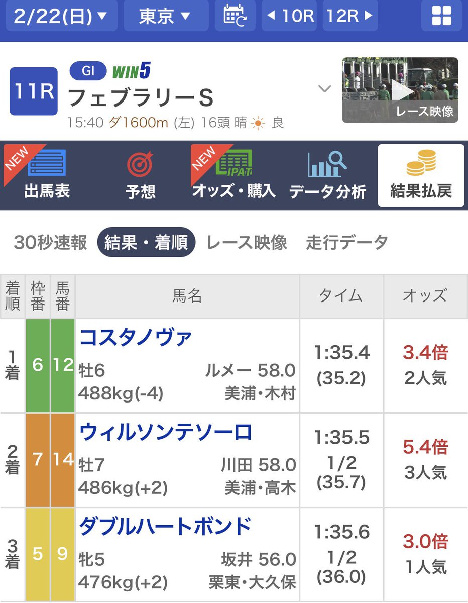 KeibaRoy's tweet photo. よっしゃー！！！！

フェブラリーステークス的中🎯🎯🎯

#フェブラリーS https://t.co/NgMacXdfVK