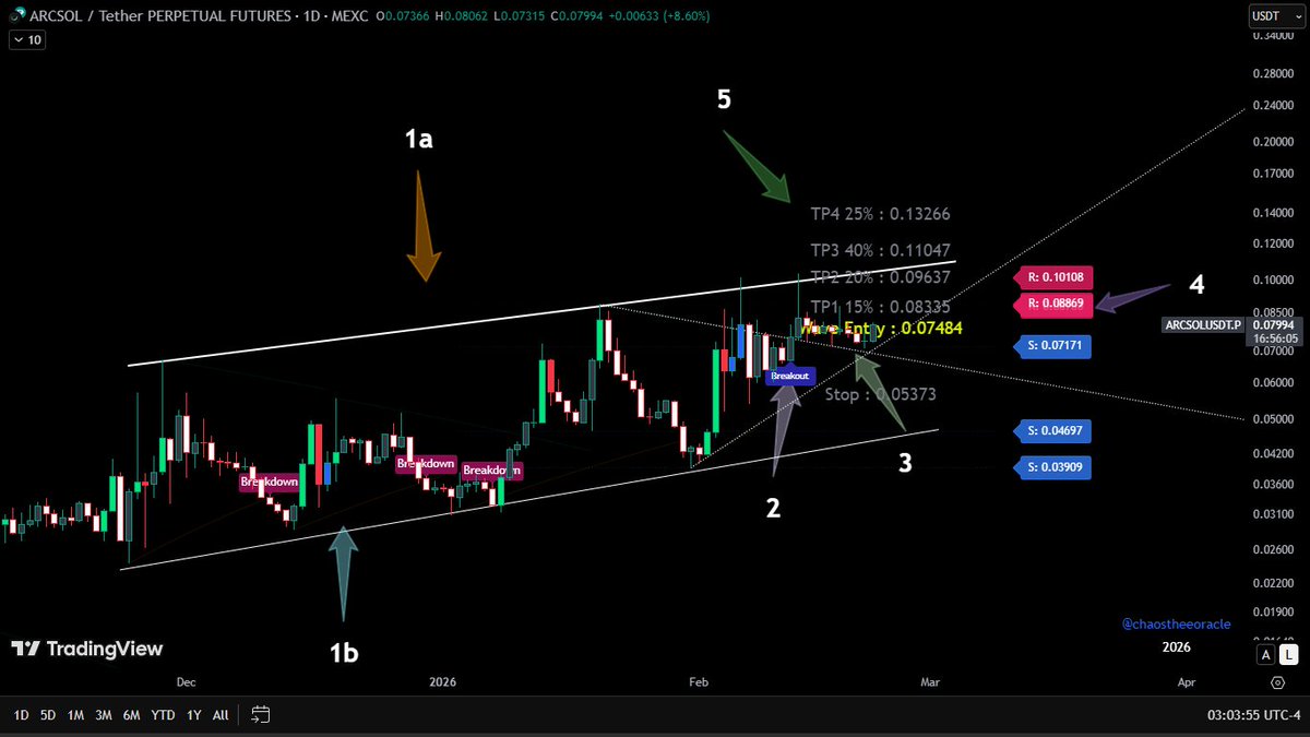 Chaostheeoracle's tweet image. #ARCSOL Daily
1️⃣1a+1b ascending channel = both TLs rising, showing controlled upward price action
2️⃣Inside that wedge → breakout
3️⃣11 days retesting the TL + 0.8869 = confluent support
🟡Now u can: PROJECT →
4️⃣A test of 0.08869 is 90%
5️⃣Supertrend predicted targets- Reasonable