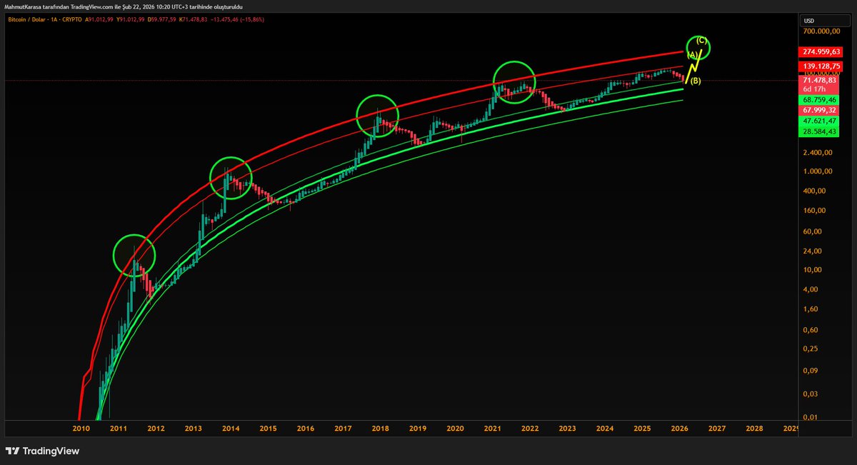 5.Dalga da hedefine ulaşacağını düşünüyorum. #Bitcoin $BTC