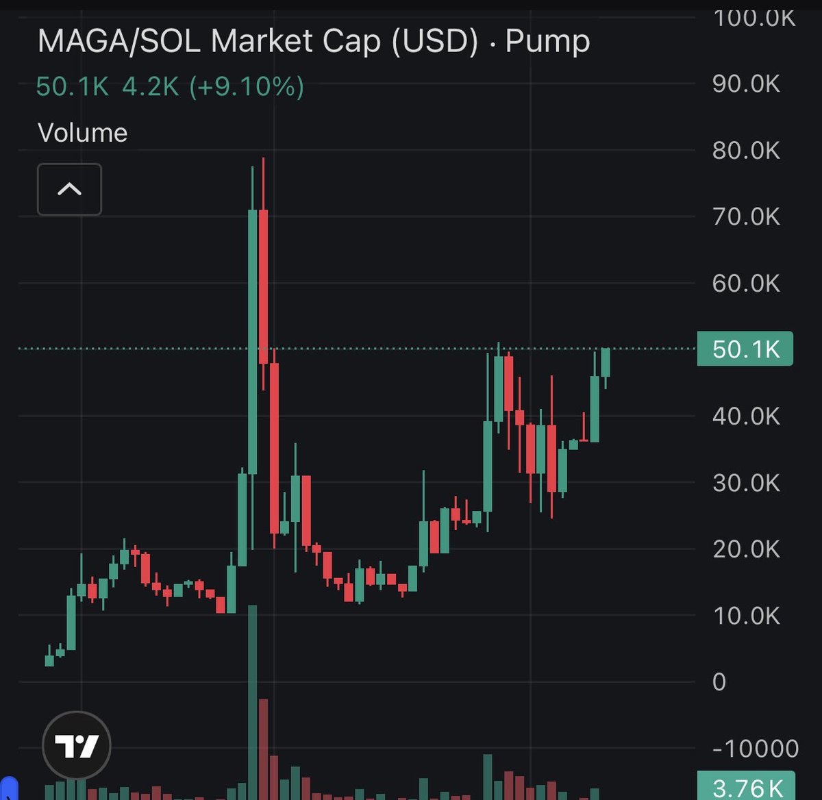 Bullish looking chart for $MAGA 🔥💹🚀