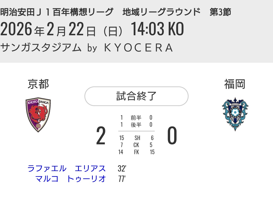 miyakoha6's tweet photo. 前後半1点ずつ奪い、今シーズン初の90分勝利∩(*^▽^*)∩

#Jリーグ
#sanga
#京都サンガ https://t.co/d3g1UnnkvP