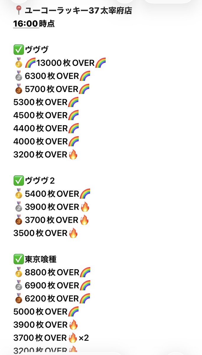 📍 #ユーコーラッキー37太宰府店

✍️16時まとめ
ヴヴヴ、からくりサーカス
🌈万枚達成おめでとうございます‼️㊗️🌈
ヴヴヴからの脳汁が凄い👏😍
そして、後半喰種がぐんぐん伸びてる😍
これからもチャンスあるある‼️‼️‼️

#スロシックス #PR https://t.co/TbE5DDMDuD