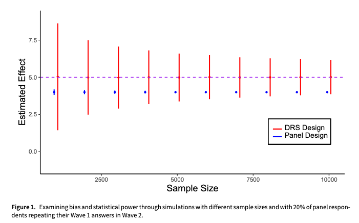 PSRMJournal's tweet image. 🗳️ How can we better study the impact of major events with surveys?

➡A bertoli, @laurajakli &amp;amp; H Pascoe clarify the strengths and weaknesses of pre and post survey designs and introduce a dual randomised survey to reduce bias cambridge.org/core/journals/… #FirstView