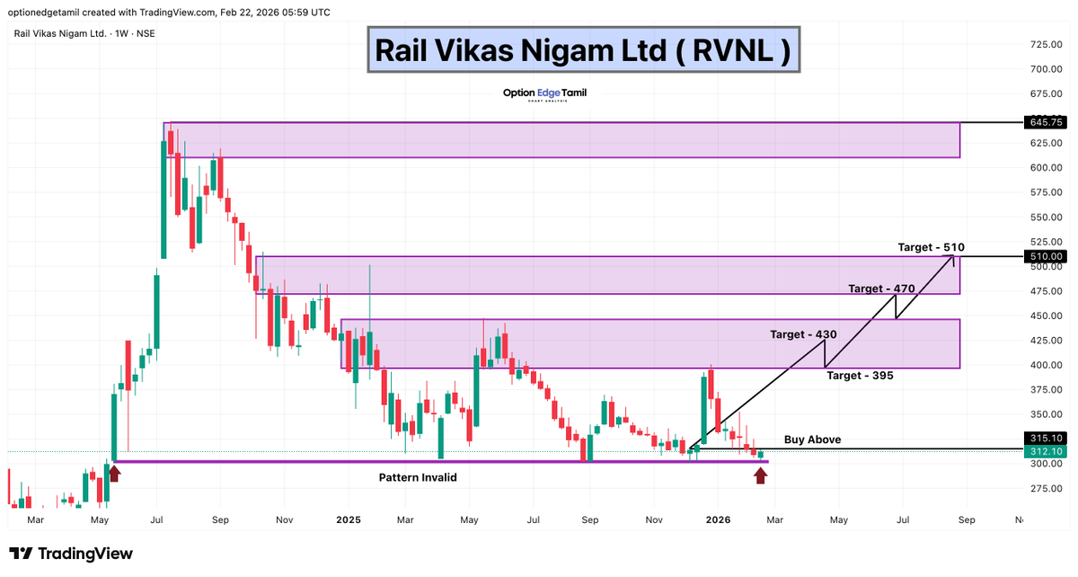 Optionedgetamil's tweet photo. Rail Vikas Nigam Limited (RVNL)
Base Formation Near Demand 🚆📈
🔼 Buy Above: 315
🎯 Targets:
395 - 430 - 470 - 510
#RVNL #RailwayStocks #InfrastructureSector #PSUStocks #NSE #Breakout https://t.co/VdXQjdLetL