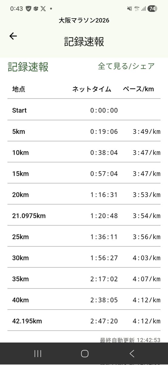 大阪マラソン2026 先週から5分短縮 過去の記録と比べると難しいけど