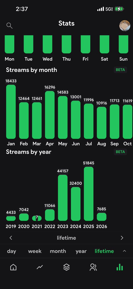 According to Stats i never gone a day without listening to music. That one year with 7 streams was purely because my spotify stopped working on my PlayStation so i swapped back to Musi until it waa fixed 

Already 7k into 2026 and its not even march yet