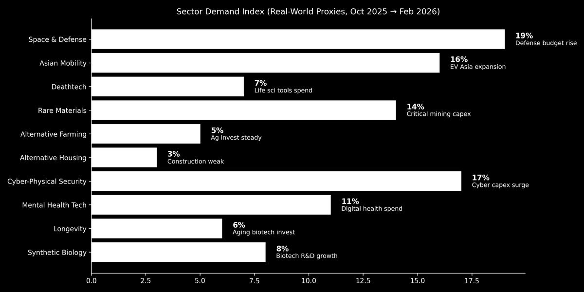IamZeroIka's tweet photo. I would suggest you to pay close attention here.

This chart shows a comparative index of global sectoral demand between October 2025 and February 2026, covering the themes I began tracking last year.

The percentages you see indicate the relative intensity of economic demand growth across sectors, estimated by combining indicators of spending, investment, and technological adoption.

Now, why is this important you may be asking?

Because it shows where global economic demand is actually growing across the key technological and industrial themes I began discussing last year, based on where the tangible resources are increasing, such as public spending, industrial investment, and technological adoption. 

Growth in real demand historically tends to precede revenues, investment, and eventually market performance, so a map like this also helps you to understand where the next trajectories of economic and financial development may concentrate.

Yes, if you make a quick scan into individual names you'll probably notice that a lot of them already soared consistently.

"Am I late, mate?" 

No, because what you are seeing in prices is only the early market response to what I believe is a deeper shift in real economic demand. 

Remember that structural demand cycles tend to unfold over years, not a few months. 

Don't sleep on this, opportunities are endless and are unfolding day by day.