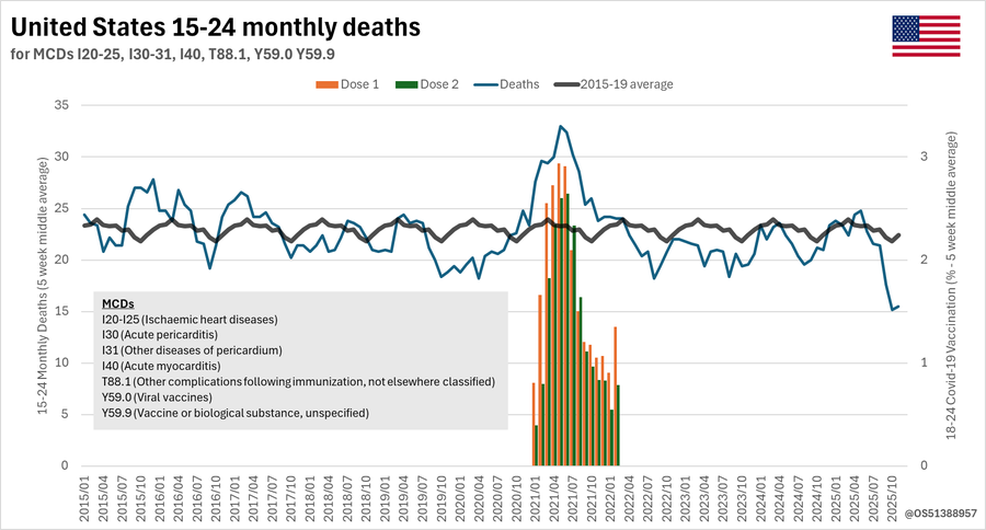 OS51388957's tweet photo. United States🇺🇲 15-24yo.
⚫️2015-19 average
🟠climate change 
🟢intesnse duvet shaking
🔵Deaths from any underlying cause, with any of the secondary causes that are listed on the chart.

https://t.co/FS1iXPzopM
https://t.co/msJ8Ov7zhB https://t.co/pGHe7ecdP8