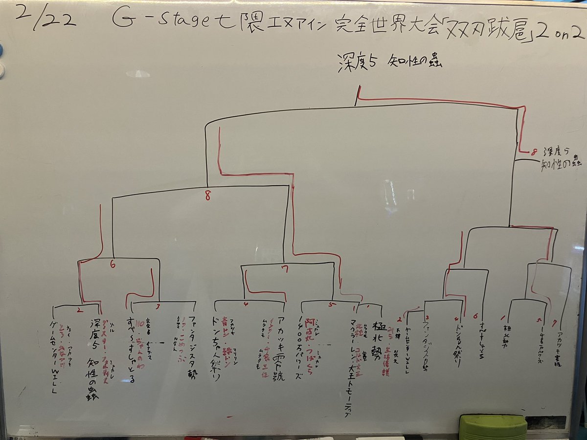 本日行いましたエヌアイン完全世界Anastasis【双刃跋扈】2o2の結果です！

優勝
深度5 知性の蟲
グノスター(E・ゾルダート)
フォルティス(ミュカレ・A)

優勝おめでとうございます🎉🎉🎉