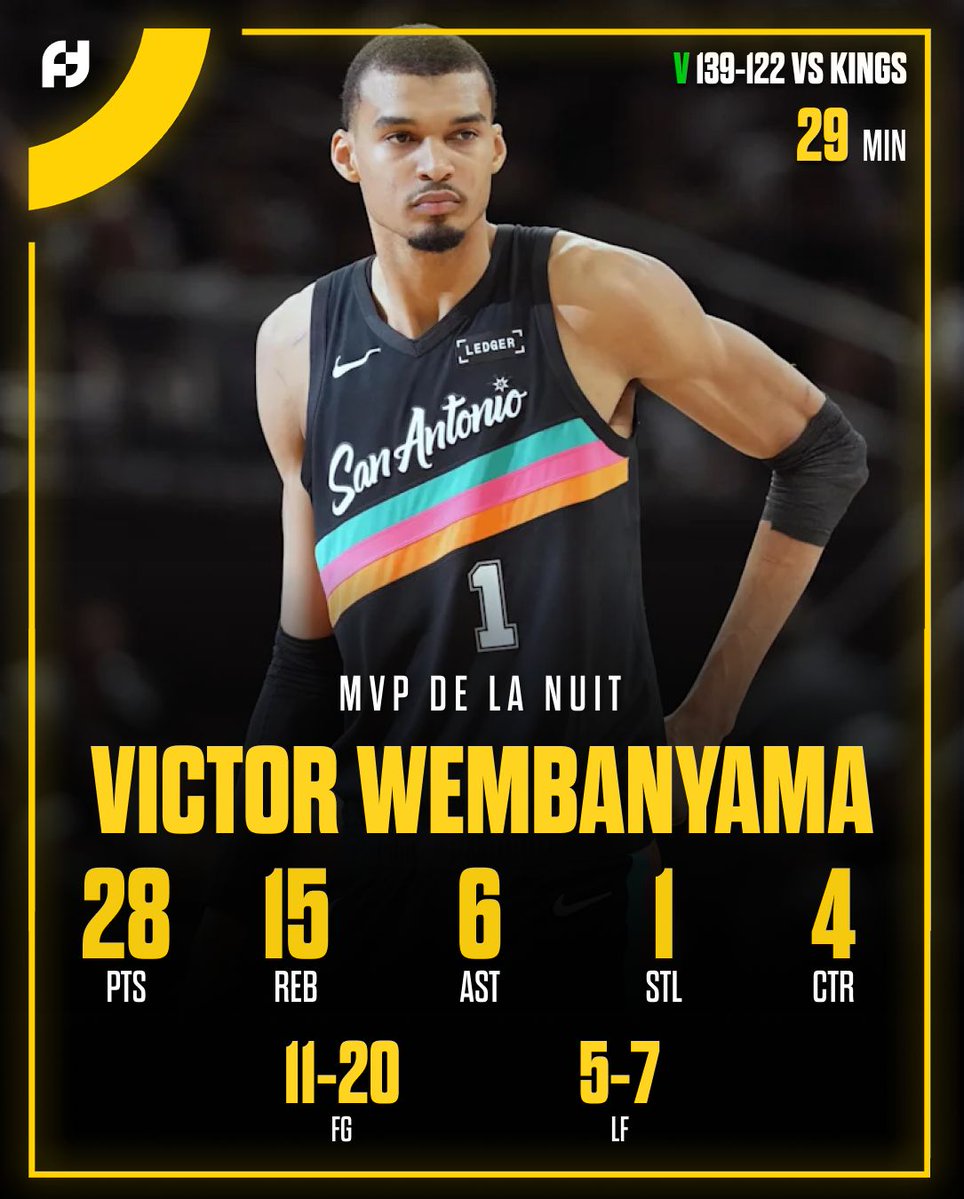 NOTRE MVP DE LA NUIT 🌟🔥 

Notre Wemby national était encore sur une autre planète hier soir ! Comme à son habitude, il a sorti un énorme match et a porté son équipe vers leur 8e victoire consécutive 🤯