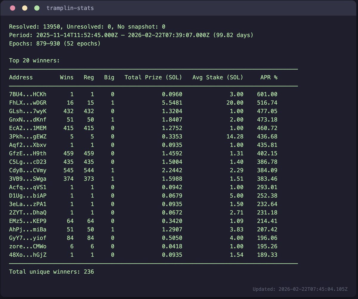 GM Jumpers ☀️

📈 Fresh Stats > Morning Coffee ☕️

The 10-minute pools don't take weekends off.
Check your yields - you might just be the lucky one today🍀