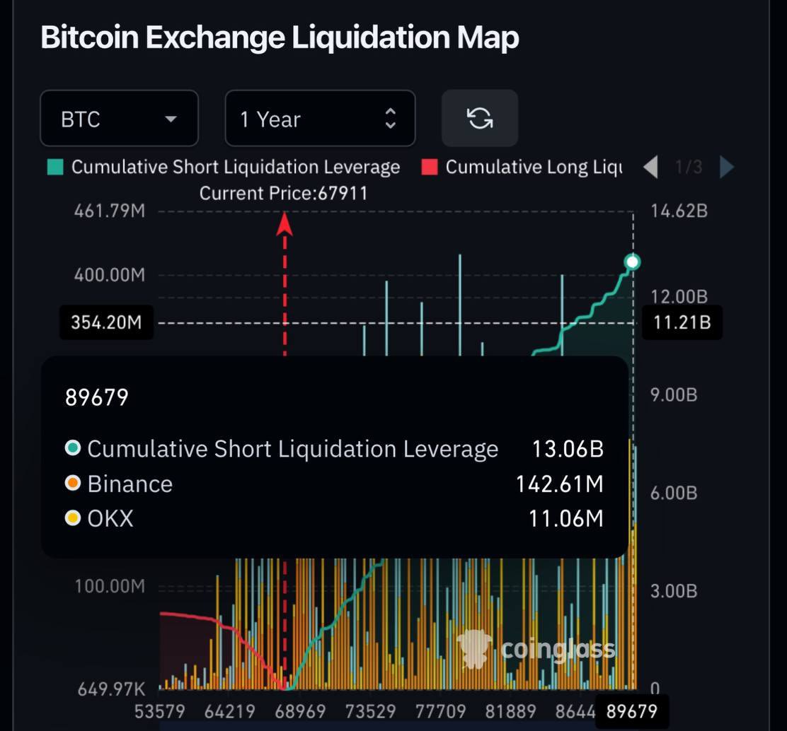 $13,000,000,000 in shorts will get liquidated if Bitcoin hits $89k.