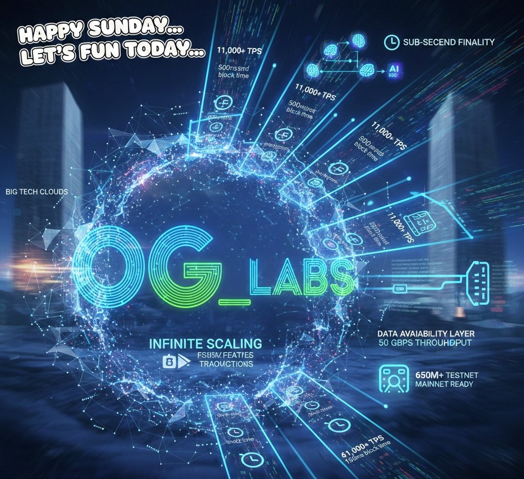 Allthinks2's tweet photo. Happy Sunday.....let's fun today....

@0G_labs blockchain is fast. It reached 11,000+ TPS per shard with parallel consensus and a 500ms block time. Using multiple shards allows for infinite scaling so there is no limit on total network TPS. The data availability layer has 50 Gbps throughput making it 50,000x faster and 100x cheaper than Celestia.

It works for AI workloads because large models distribute in real time and verifiable inference has sub second finality. With 650M+ testnet transactions the Aristotle mainnet is ready for high performance. @0G_labs competes with Big Tech clouds and is the fastest foundation for decentralized AI.