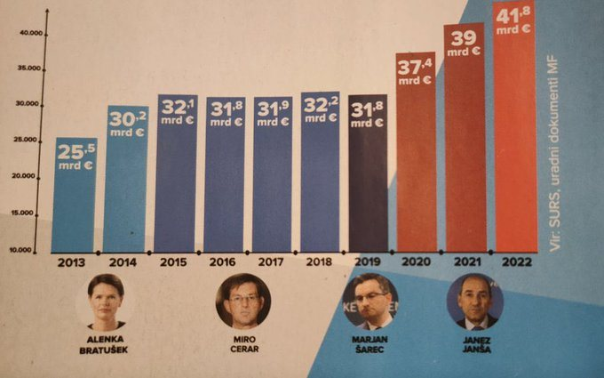 Vsaka vlada JJ nas je zdolžila do vratu, napolnila z denarjem svoje medije, kolaborirala z Orbanom, hoteli so miu prodat še slovenske hotele, k sreči so bile volitve in so mislili pač potem, sedaj bo treba vrnit kredite, s hoteli? Luko Koper, Telekomom? je še kaj ostalo?