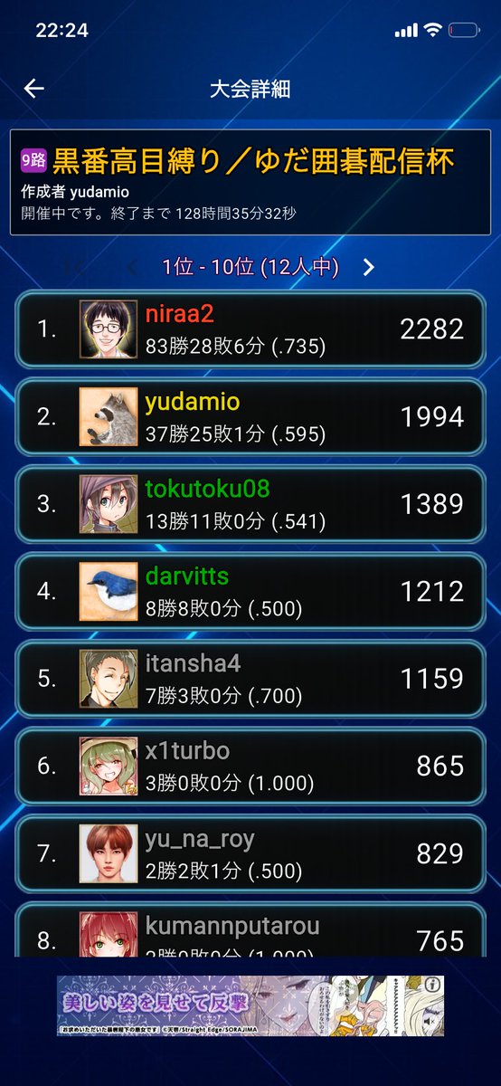 aaaaa_rinyasu's tweet photo. 1ちゃん、最多対局賞と1位‼︎
(平日あんまり打てないから、失速しちゃうけど…)
#ゆだの囲碁配信ch杯 https://t.co/QgIPP3oCSE