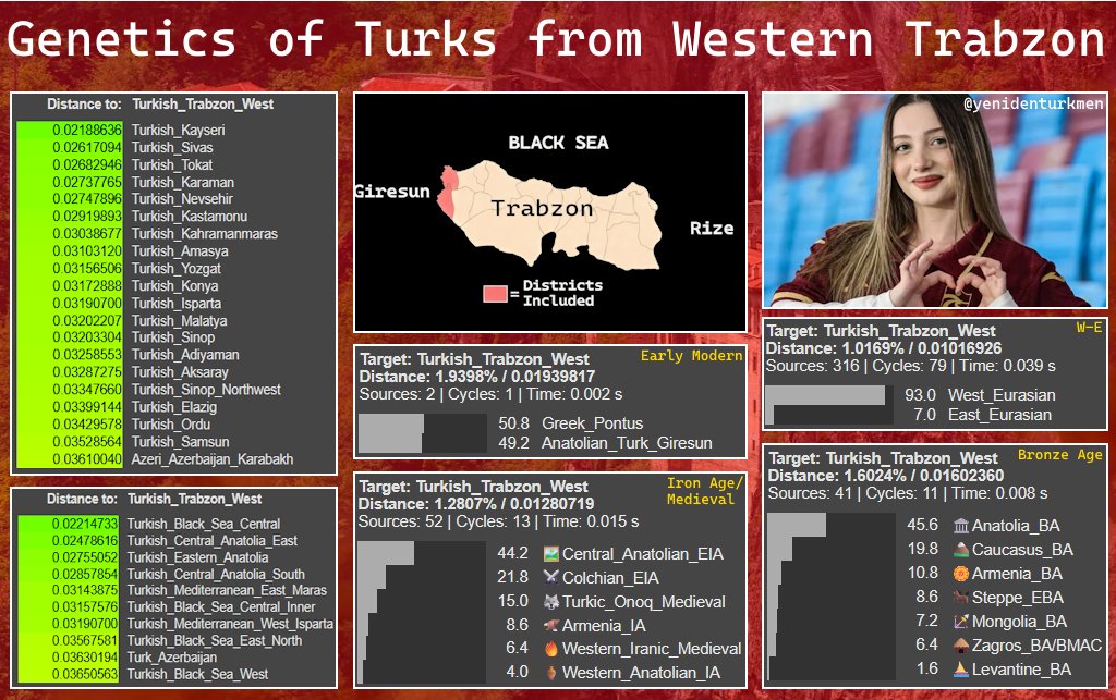 Turkish Genetics 🇬🇧: Genetic structure of Turks from Western Trabzon 🇹🇷: Batı Trabzonlu ...