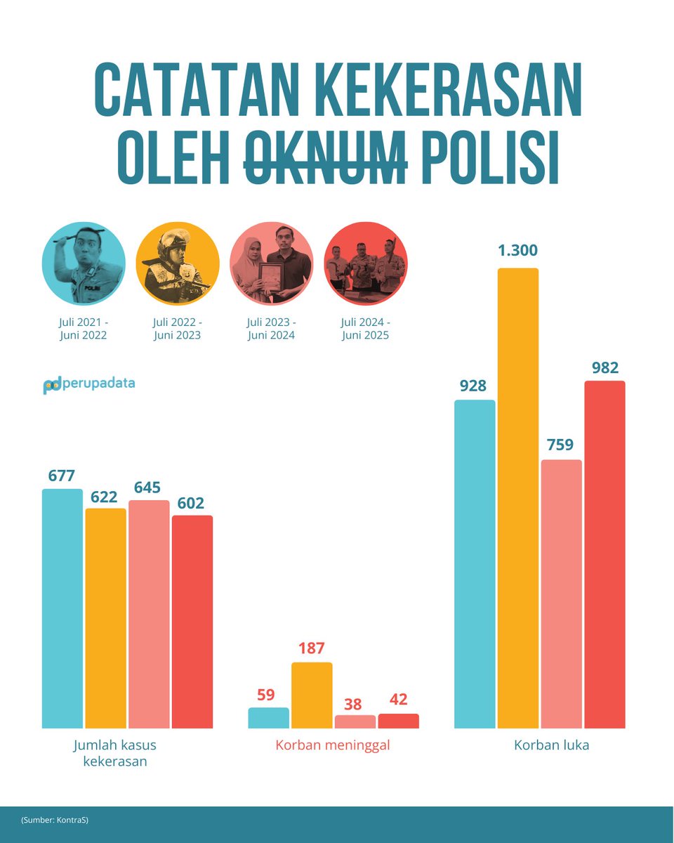 1. Ada remaja meninggal di jalan
2. Polisi menyebut dalih penyebab sambil menyalahkan korban dengan klaim berbuat onar
3. Polisi belakangan meralat informasi penyebab, mengakui keterlibatan anggota, tapi dengan dalih membela diri/tidak sengaja
4. Viral, bukti mengarah pada