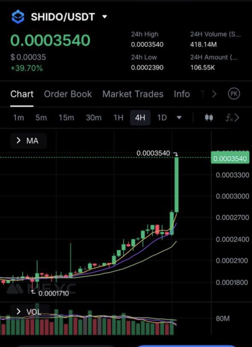 Lidorin1's tweet photo. $SHIDO is straight-up ON FIRE 🔥  
Massively outperforming the entire market right now  @MEXC_Official @Uniswap $btc $eth
+39% today https://t.co/gB7kWZRQ0N