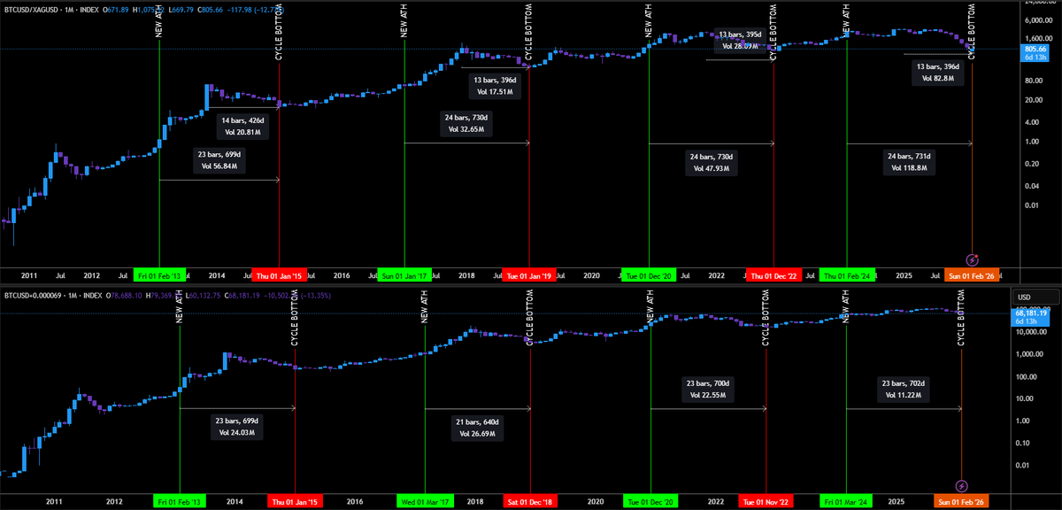 BryptoMemeDegen's tweet photo. BTC Cycle Facts:
1) Each time Bitcoin has broken into a new all-time high after coming out of a bear market, the next bear market low has followed roughly 700–730 days later, consistent on both BTC/USD and BTC/GOLD.
2) In the past three cycles, BTC/USD and BTC/GOLD have topped together and bottomed together.
3) From the BTC/USD and BTC/GOLD cycle top, the bottom has arrived about 400 days later.

Why is this cycle different?
1) BTC/USD and BTC/GOLD reached a new all-time high (March 2024) much earlier this time coming out of the bear market bottom, for the first time before the halving!
2) BTC/GOLD topped well before BTC/USD (Dec 2024 vs. Oct 2025).

Implications:
1) 700 days after the March 2024 BTC/USD & BTC/GOLD all-time high breakout points to February 2026.
2) 400 days after the BTC/GOLD top also projects February 2026.
3) 400 days after the BTC/USD top suggests October/November 2026.

All of these implications come from the same historical dataset, yet most people only seem to focus on #3.