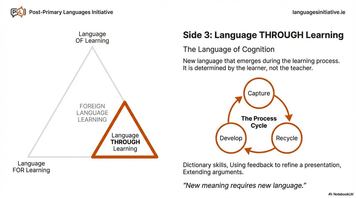 Relearning the Language Triptych in the Foundational CLIL course from <a href="/BridgeTEFL/">BridgeTEFL</a> gave me a quiet sense of reassurance as a Business English teacher.