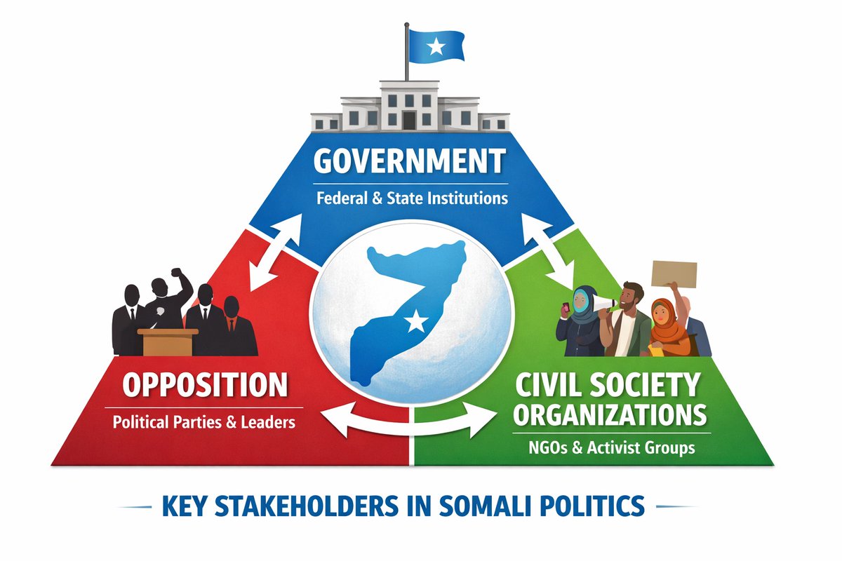 OmarJulari's tweet photo. Somalia’s greatest Chlng is political instblty driven by irrespbl leaders, a frgmntd opposition with no clear vision,&amp; profit-driven CSOs that neglect their mandate. Citizens suffer: no services,no justice,no certainty. It’s time for patriots to rise, mobilize, &amp; demand acctblty. https://t.co/2lRl2DXDCi