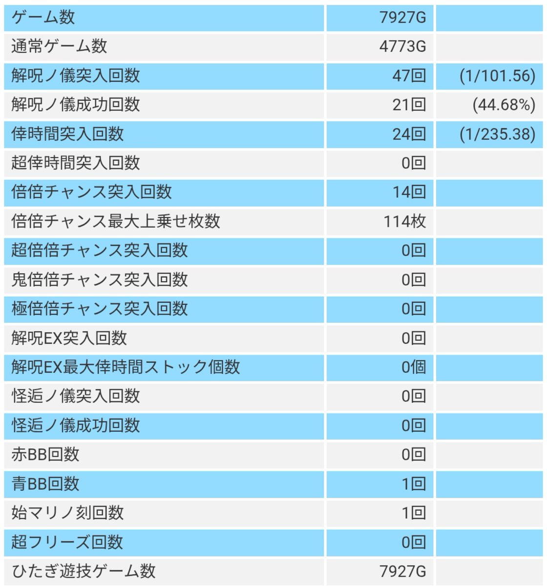 getrich_hiro's tweet photo. 朝から化物語1日打って爆死！
倍々取れないわ、取っても最高114枚だし、始まりの時フリーズも引けたのに、、設定4で出すのはワイにはムリでした😢
たぶん、今日は6でも出せんかったと思う、、
しばらくおやすみ💤
#スマスロ化物語　#設定4 https://t.co/fHvitbFLfT