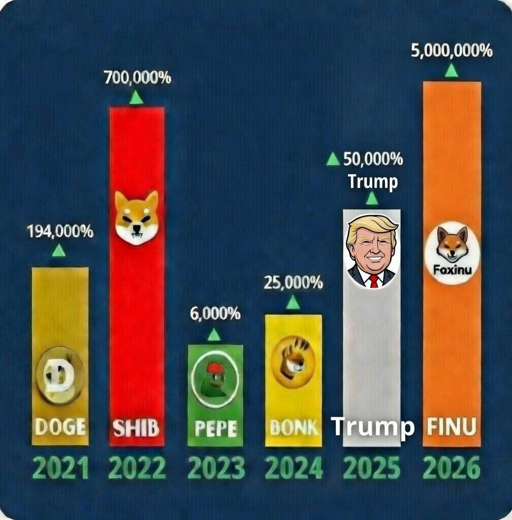 While the market sleeps, 
$Foxinu 🦊 hunts for the top of the charts. 📈🦊

$Foxinu 🦊 leading Solana Bull run 

Ca
3roGjzv4TeaWFN8VN6hfUKAsmoVUrYmmB2Dz3NYF1GAA

How far can you see 

#foxinu #SolanaGems 
<a href="/HorizonalC/">Horizonal 🦊</a>