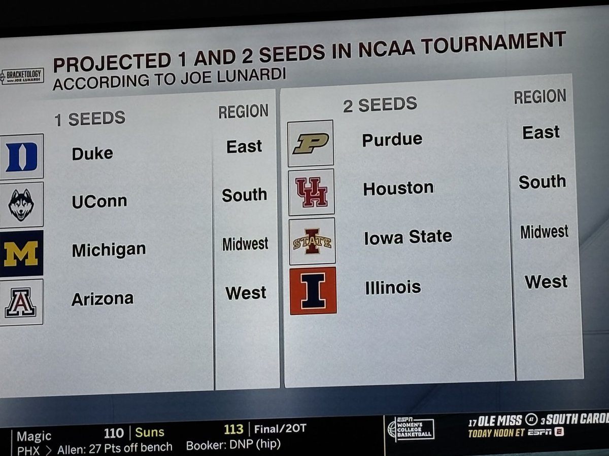 AdamZagoria's tweet photo. Updated 1 and 2 seeds per ⁦@ESPNLunardi⁩ 

Four projected 1 and 2 seeds lost on Saturday (Michigan, Houston, Iowa State and Illinois) https://t.co/E8aLMrhmqv