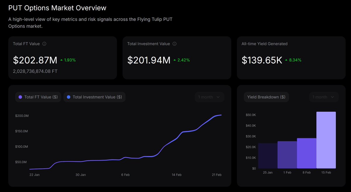 flyingtulip_'s tweet photo. Participation closes in a few hours.
Token transferable 02/23 EST.
First product: ftUSD

$200m deposited. 
Thank you for all the support.

Deposit: https://t.co/eCSB2Kvkfo
Dashboard: https://t.co/rgm7nEJhne
ftUSD: https://t.co/Y1cR1LhQwq
Blog: https://t.co/c8i90em2nR
Discord: https://t.co/44USZgLh6Z