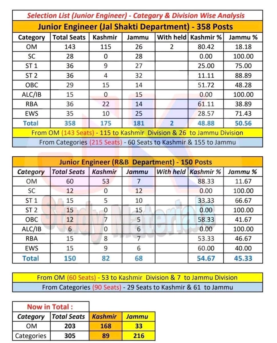 90% slections in om from  kashmir division 
How Reservation is ruining bright minds of kashmir