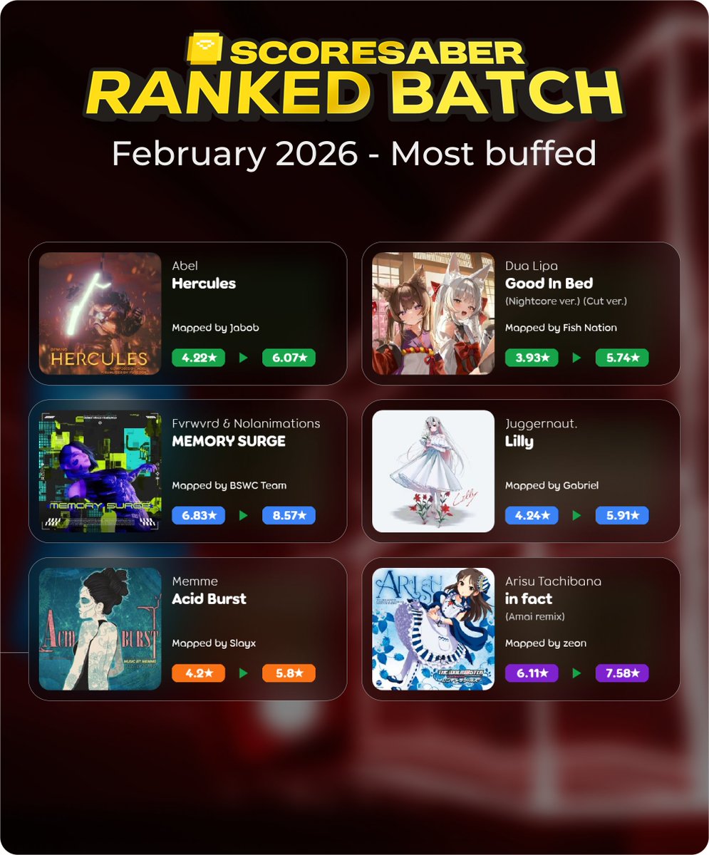 Last week the ScoreSaber February 2026 ranked batch released.

For the people who missed the video, here's quick overview of all the newly ranked maps and the most buffed and nerfed difficulties!