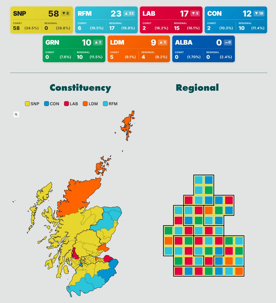 🚨 | Holyrood Nowcast:

🎗️ SNP: 58 (-6) - 34.5% | 28.8%
➡️ RFM: 23 (+23) - 19.5% | 18.8%
🌹 LAB: 17 (-5) - 16.2% | 16.1%
🌳 CON: 12 (-19) - 10.3% | 11.4%
🌍 GRN: 10 (+2) - 7.6% | 11.5%
🔶 LDM: 9 (+5) - 9.1% | 9.2%

Changes w/ 2021.
Explore: electionmaps.uk/nowcast/holyro…