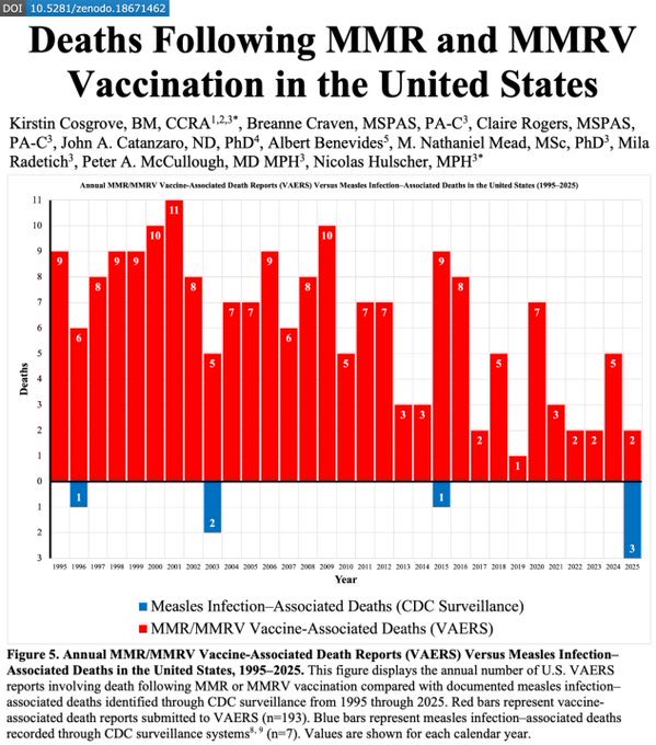 ABridgen's tweet image. A ‘vaccine’ should never be more dangerous than the disease it is designed to prevent, but like Covid 19 that’s the case with Measles. Our health regulators and MSM are captured and so will never report the Government data  to you which proves it.